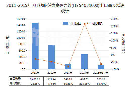 2011-2015年7月粘膠纖維高強(qiáng)力紗(HS54031000)出口量及增速統(tǒng)計(jì)